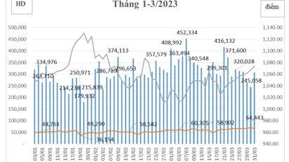 Tài khoản giao dịch phái sinh tăng 2,08% so với tháng trước