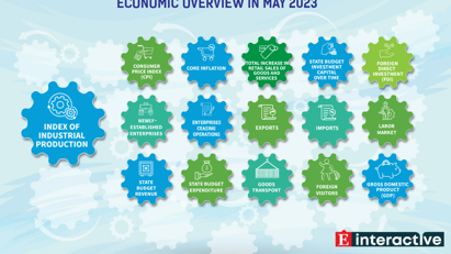 [Interactive]: Economic overview - May 2023