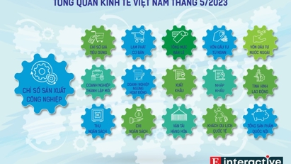 [Interactive]: Toàn cảnh kinh tế Việt Nam tháng 5/2023