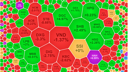 Chốt lời mạnh ở nhiều cổ phiếu, trụ lớn vẫn kéo VN-Index tiến lên đỉnh cũ
