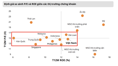 Chứng khoán Việt Nam đã qua vùng giá rẻ?