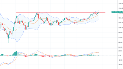 Xu thế dòng tiền: VN-Index vượt đỉnh, cơ hội tiến xa?