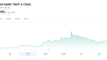 ACB vừa huy động 2.500 tỷ đồng từ trái phiếu, lãi suất 6,5%/năm