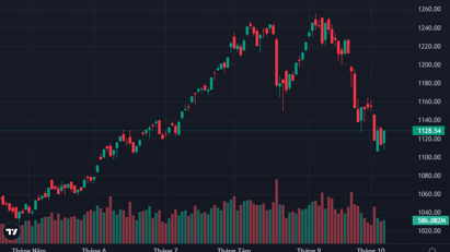 Thị trường bất ngờ tăng mạnh, VN-Index trụ vững mốc 1.120 điểm