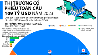 Thị trường cổ phiếu toàn cầu 109 nghìn tỷ USD qua một biểu đồ