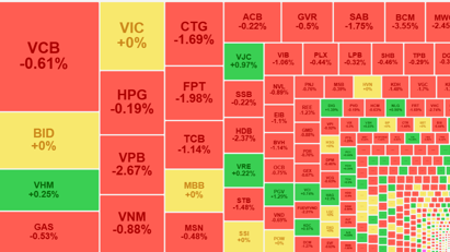 Vốn ngoại vẫn xả lớn, blue-chips chịu sức ép, VN-Index để mất ngưỡng 1.100 điểm