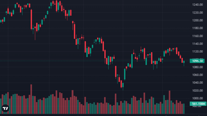VN-Index “nhúng” sát đáy cũ, tiền bắt đáy phản công, cổ phiếu đảo chiều cả loạt