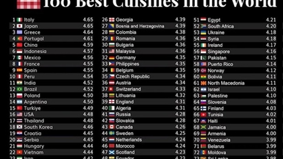 Vietnamese cuisine ranked 22nd in the world