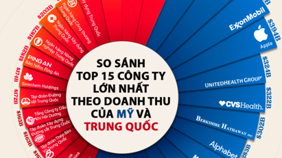 So sánh top 15 doanh nghiệp lớn nhất tại Mỹ và Trung bet88 slot