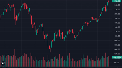 Vốn ngoại đảo chiều mua đẩy giá, cổ phiếu midcap tăng rực rỡ