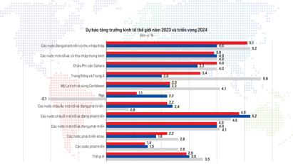 Tăng trưởng kinh tế thế giới năm 2023 và triển vọng 2024