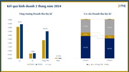 2 tháng đầu năm 2024, doanh thu vàng 24K của tai bet88 tăng 48,5% so với cùng kỳ