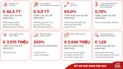 Tập đoàn Generali ghi nhận kết quả kinh doanh tăng trưởng ấn tượng
