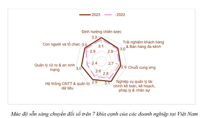 Doanh nghiệp Việt nhà cái bet88 thúc đẩy xu hướng "chuyển đổi kép"