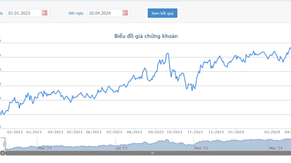 Nhóm quỹ Dragon Capital tiếp tục bán thêm 2,5 triệu cổ phiếu Hoa Sen
