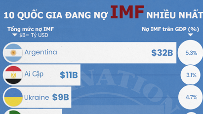 10 quốc gia đang nợ IMF nhiều nhất, Ukraine là nước châu Âu duy nhất