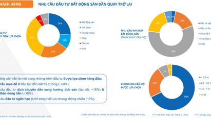 Căn hộ chung cư: Kênh đầu tư hấp dẫn trong bối cảnh lãi suất thấp
