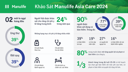 Gánh nặng ung thư trước thực trạng chi phí y tế gia tăng và thiếu hụt tài chính dự phòng