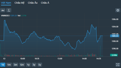 Cổ phiếu ngân hàng “chống lưng”, VN-Index trụ vững mốc 1.300 điểm