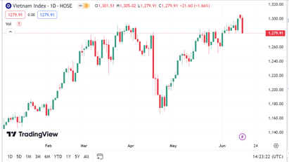Trong tuần tới, VN-Index có thể sẽ có ảnh hưởng bởi kỳ đáo hạn phái sinh và cơ cấu ETF ngoại