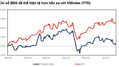 Cổ phiếu bất động sản đang yếu hơn VN-Index, nhưng sắp thành nhóm dẫn dắt thị trường thời gian tới? 