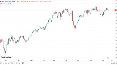 Xu hướng ngắn hạn VN-Index vẫn tích lũy trong vùng 1.250 điểm - 1.300 điểm