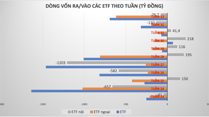 Các quỹ ETF bất ngờ bị rút vốn mạnh, lũy kế từ đầu năm rút ròng gấp 12 lần cả năm 2023