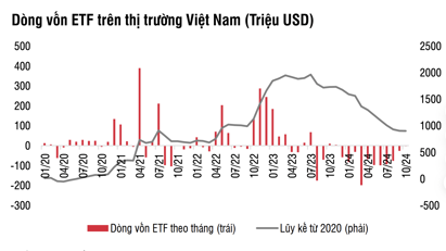 Các quỹ ETF rút ròng gần 1 tỷ USD trong 10 tháng của năm 2024 