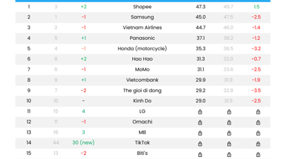 2024 top brands in Vietnam announced