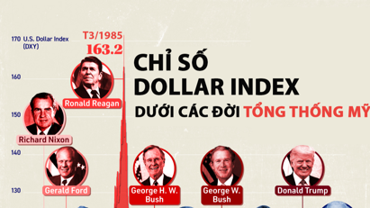 Biến động của đồng USD dưới các đời tổng thống Mỹ
