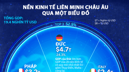 Nền kinh tế 19 nghìn tỷ USD của EU qua một biểu đồ