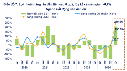 Cổ phiếu nhóm bất động sản dân cư vẫn khó trong nửa đầu năm 2025?
