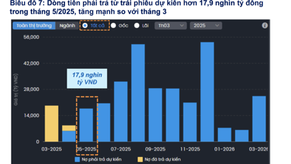 Các doanh nghiệp phải trả gần 30.000 tỷ gốc và lãi trái phiếu trong tháng 4 và tháng 5