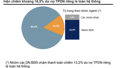 Nhiều công ty tiếp tục chậm thanh toán nợ trái phiếu trong quý 1/2025