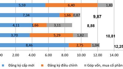 Vốn đầu tư nước ngoài đăng ký vào Việt Nam 4 tháng tăng gần 40%