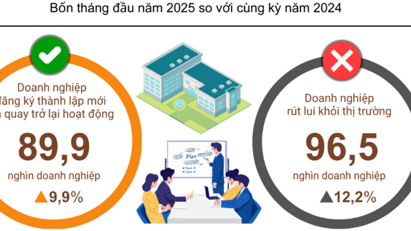 Nearly 90,000 businesses join and rejoin market in first four months