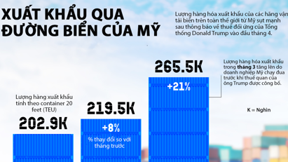 Xuất khẩu của Mỹ sụt mạnh vì thương chiến
