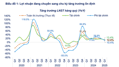 Lợi nhuận doanh nghiệp quý 1/2025: Chỉ tăng 12% nhưng chất lượng và ổn định, không còn phụ thuộc vào thu nhập tài chính