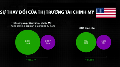 Thị trường tài chính Mỹ thay đổi thế nào trong hơn 15 năm qua?
