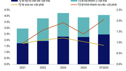 Ngành ngân hàng quý 1/2025: Thanh khoản thắt chặt, chất lượng tài sản phân hóa