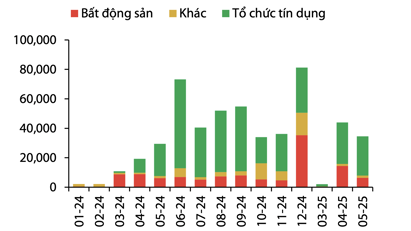 Gần 35.000 tỷ trái phiếu phát hành thành công trong tháng 5