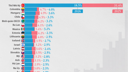 Dự báo lạm phát tại các nền kinh tế lớn năm 2025 và 2026