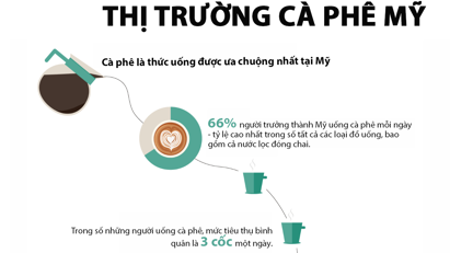 Thuế quan của Tổng thống Trump có thể khiến thị trường cà phê Mỹ biến động mạnh