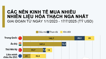 Những nước mua nhiều nhiên liệu hóa thạch Nga nhất trong hơn 1 năm qua