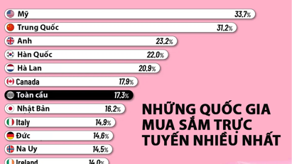 Những quốc gia mua sắm trực tuyến nhiều nhất thế giới