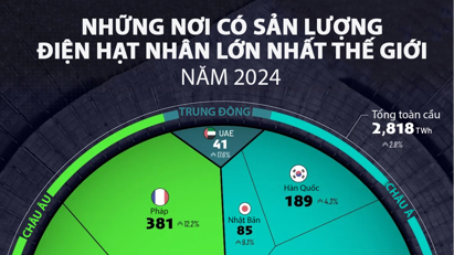 15 nước sản xuất nhiều điện hạt nhân nhất thế giới, Mỹ và Trung Quốc dẫn đầu