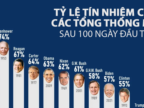 Tỷ lệ ủng hộ của các tổng thống Mỹ sau 100 ngày đầu tiên Tỷ lệ ủng hộ của các tổng thống Mỹ sau 100 ngày đầu tiên