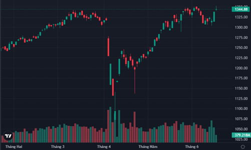 VN-Index tiếp tục gặp khó tại đỉnh cũ, áp lực bán mạnh lên vùng giá xanh