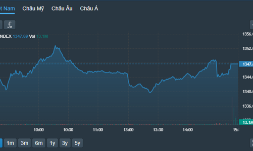 Cổ phiếu trụ đỡ điểm, VN-Index có “cơ” vượt đỉnh?