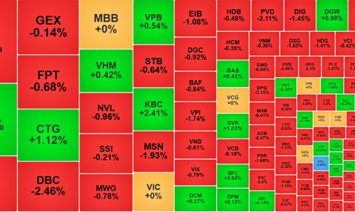 Thị trường thận trọng phiên đáo hạn, khối ngoại bán ròng kỷ lục 3 tuần